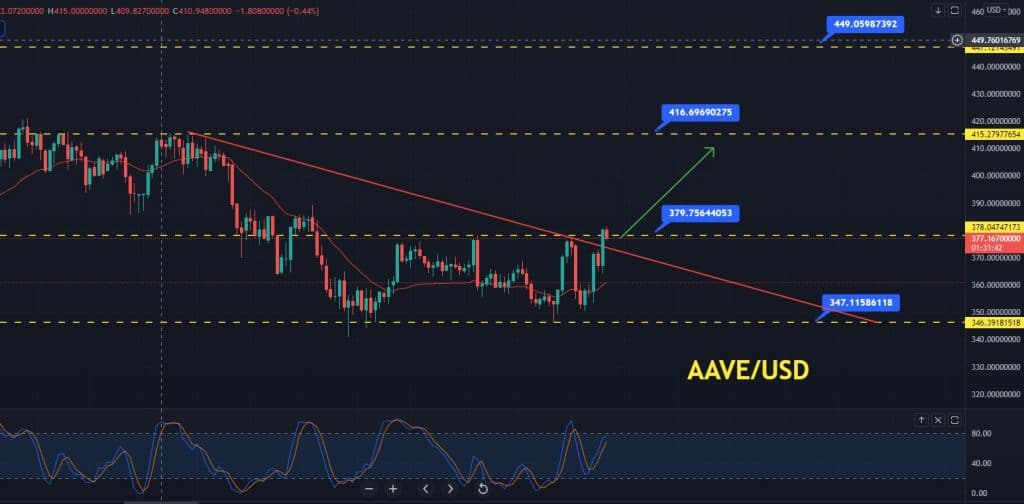 AAVE Price Prediction