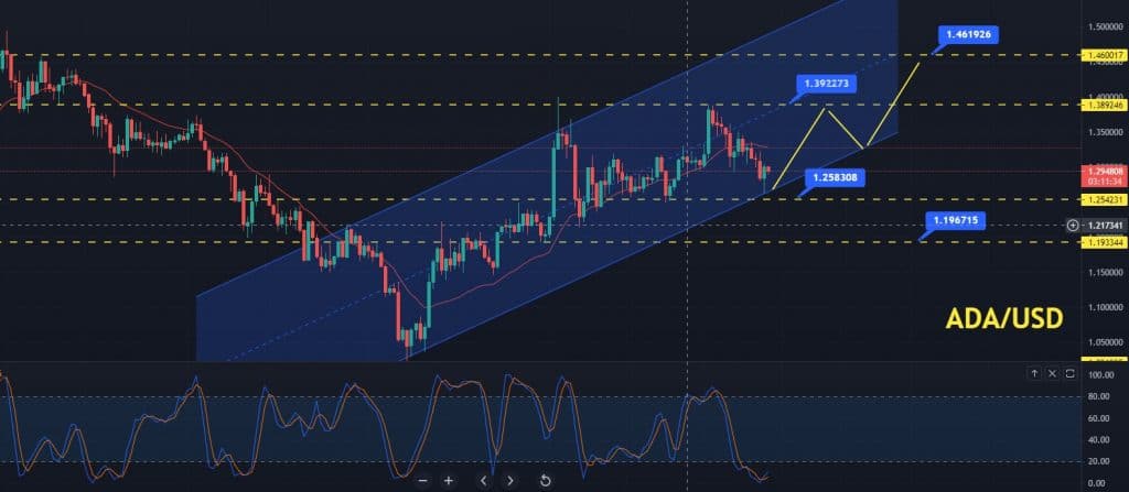 Cardano price prediction