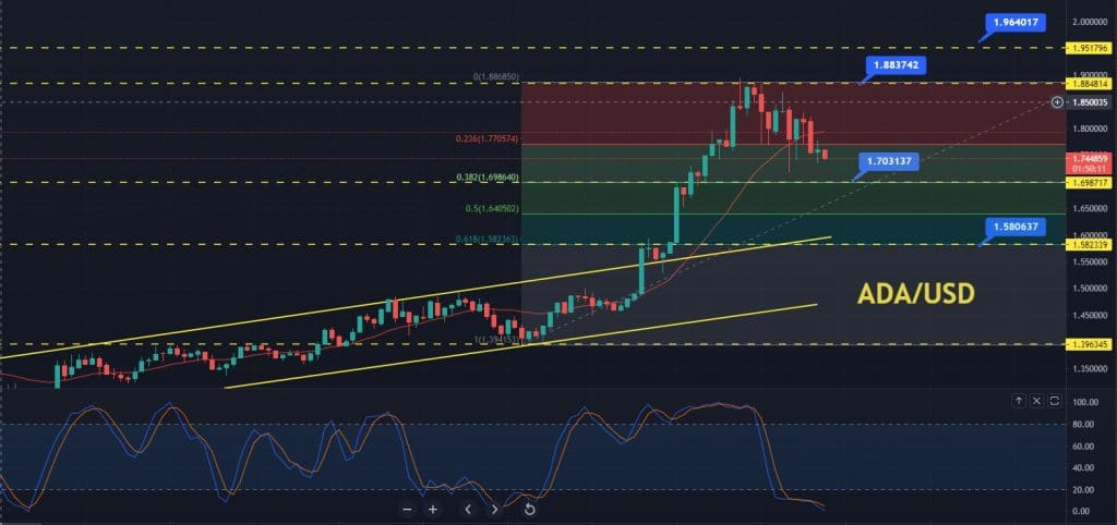 Cardano price prediction