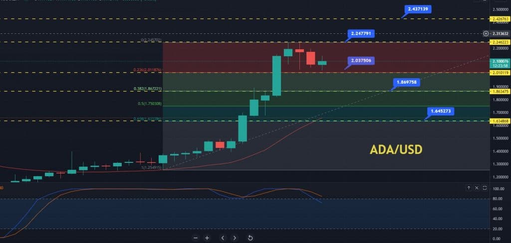 Cardano price prediction