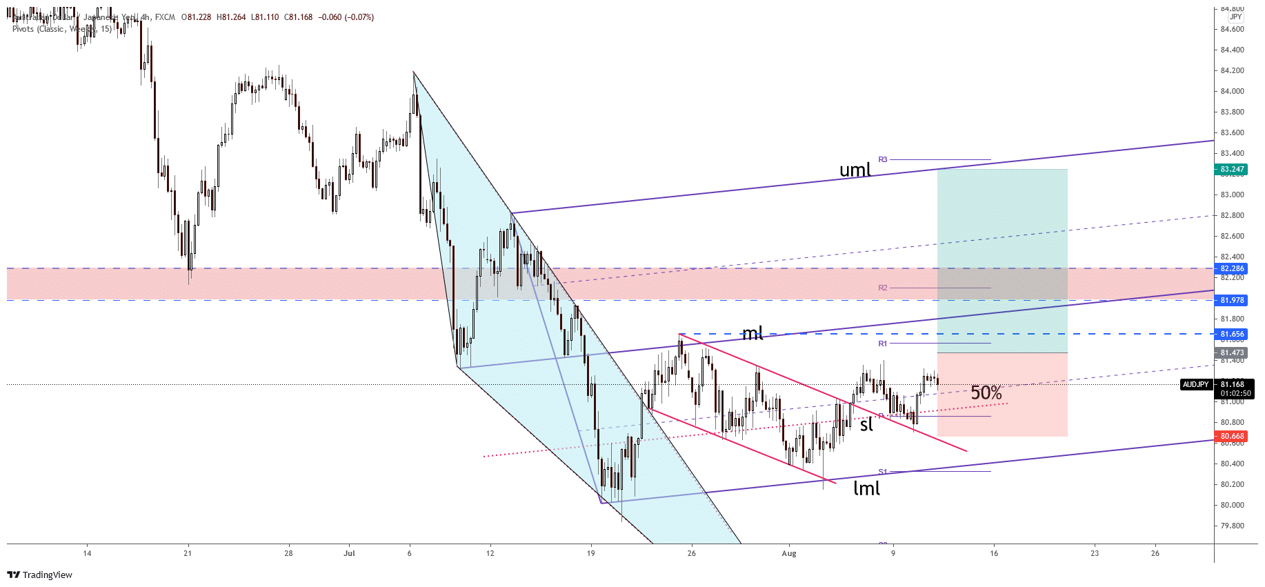AUD/JPY free forex signals