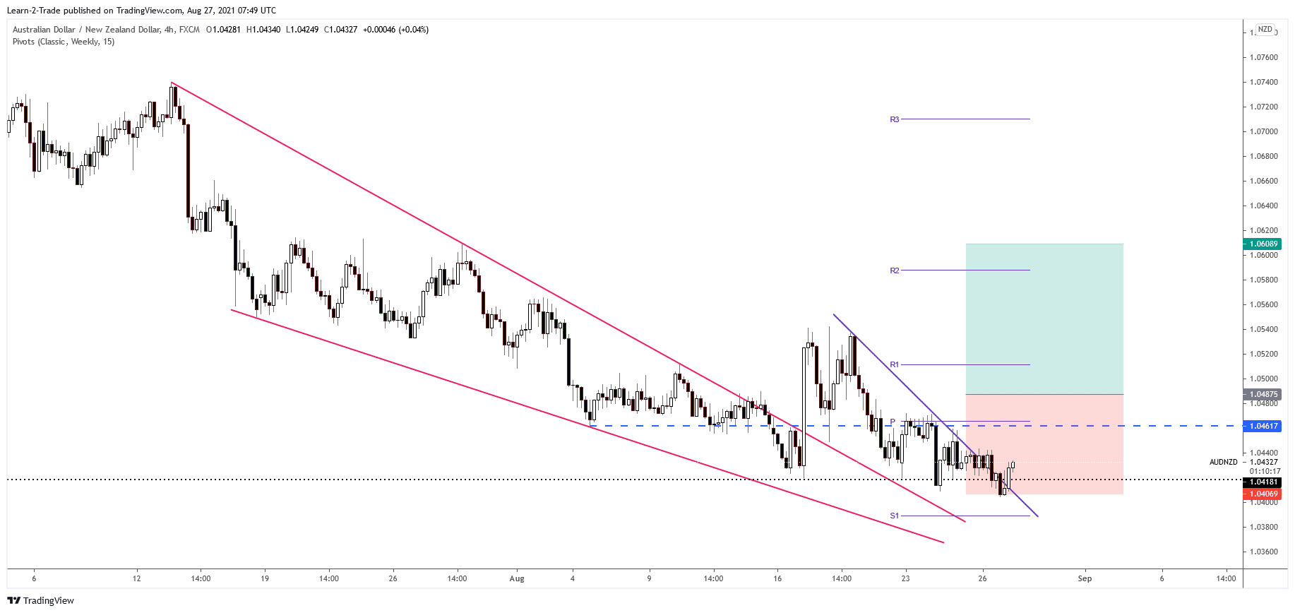 AUD/NZD free forex signals