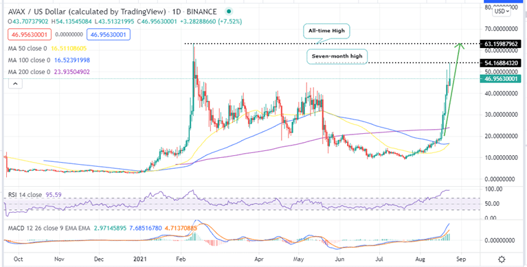 AVAX Price Daily Chart