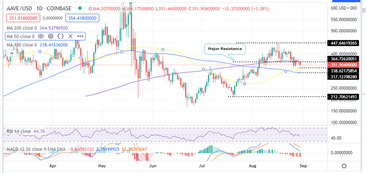 Aave Price Daily Chart