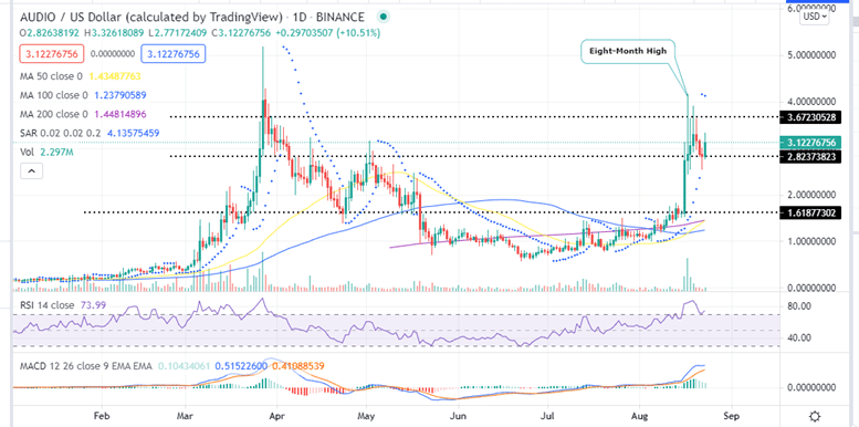 Audius Price Daily Chart