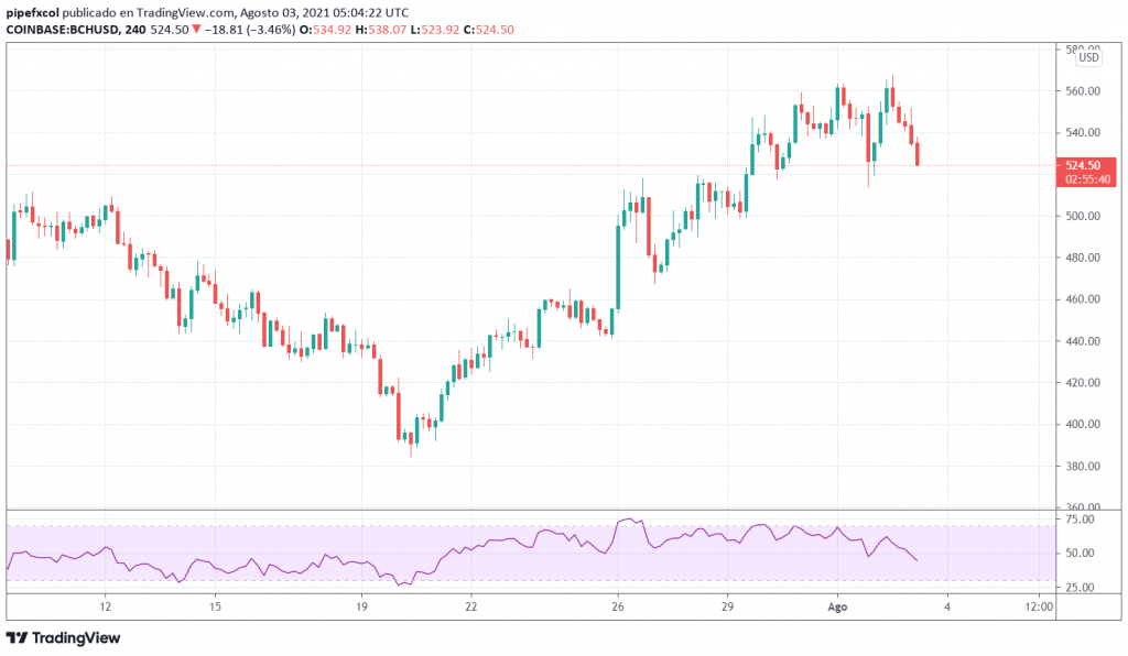 Bitcoin cash price prediction