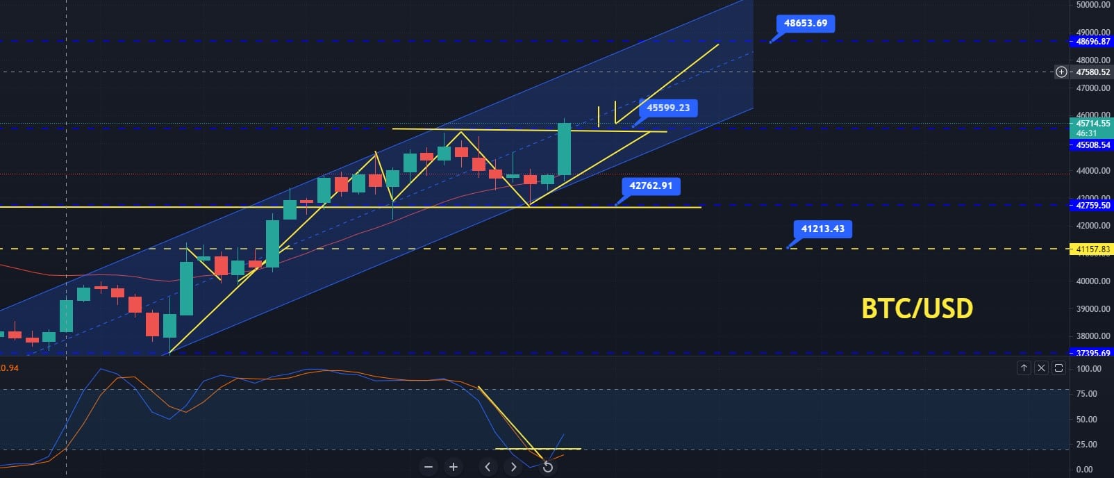 Bitcoin Price Prediction Get Ready For A Buy Stop At 45 500 Bitcoin Price Prediction Get Ready For A Buy Stop At 45 500