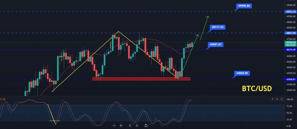 Bitcoin Price Prediction