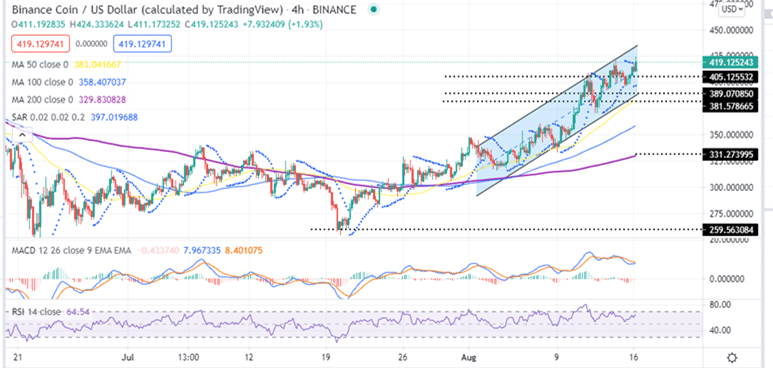 Binance Coin Price Four-Hour Chart