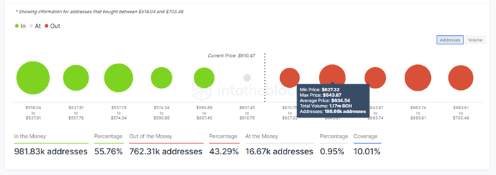 Bitcoin Cash IOMAP Chart