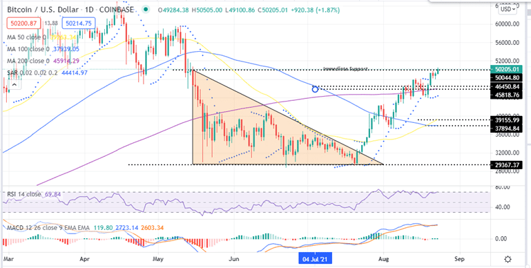 Bitcoin price Daily Chart