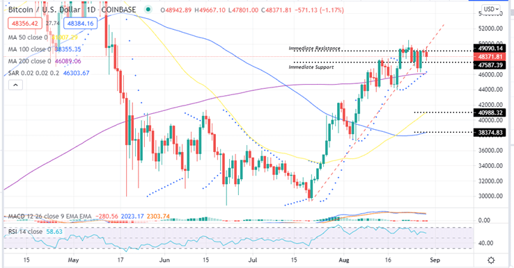 Bitcoin price Daily Chart