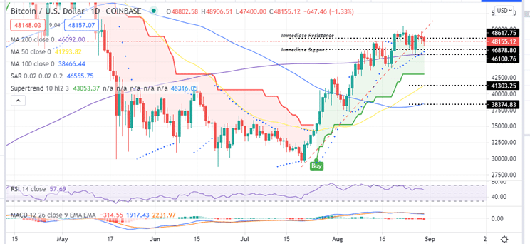 Bitcoin price Daily Chart