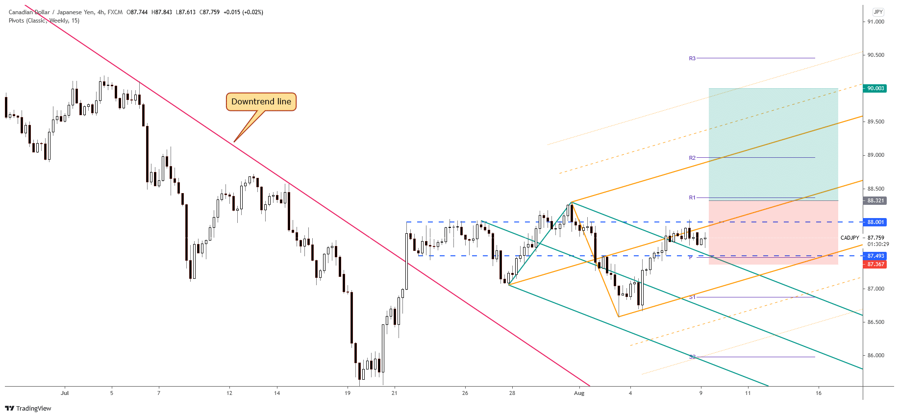 CAD/JPY free forex signals