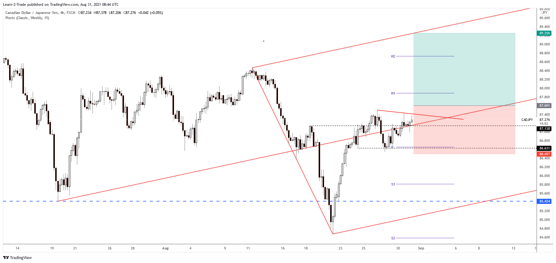 CAD/JPY 4-hour price chart