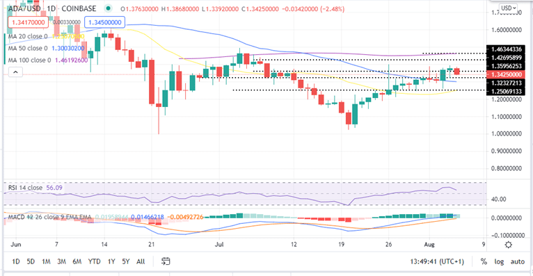 Cardano Price Daily 