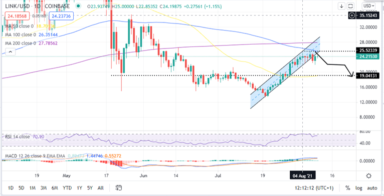 Chainlink Price Daily Chart