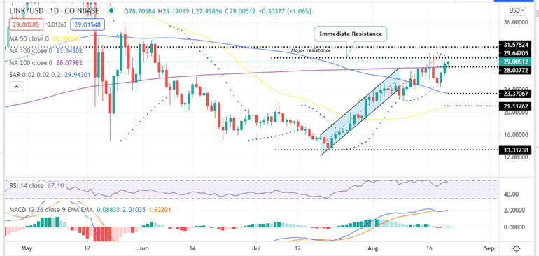 Chainlink Price Daily