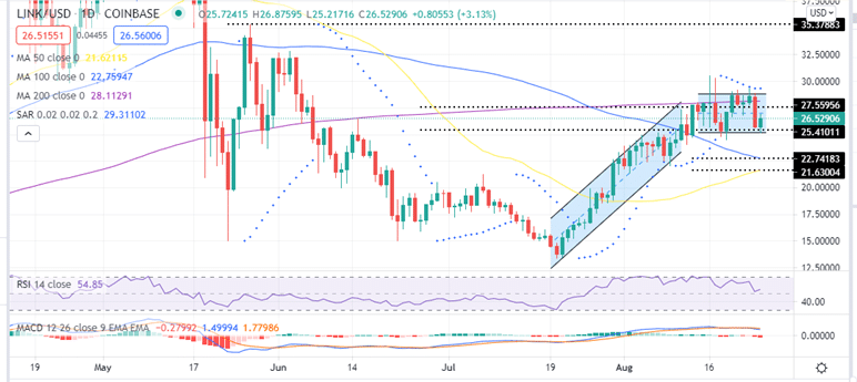 CChainlink Price Daily Chart