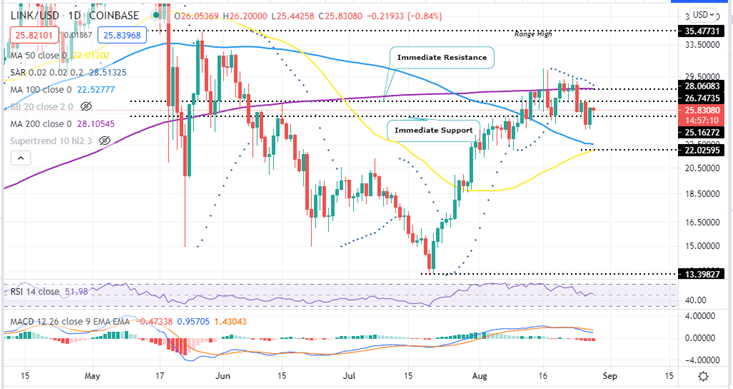 Chainlink Price Daily Chart