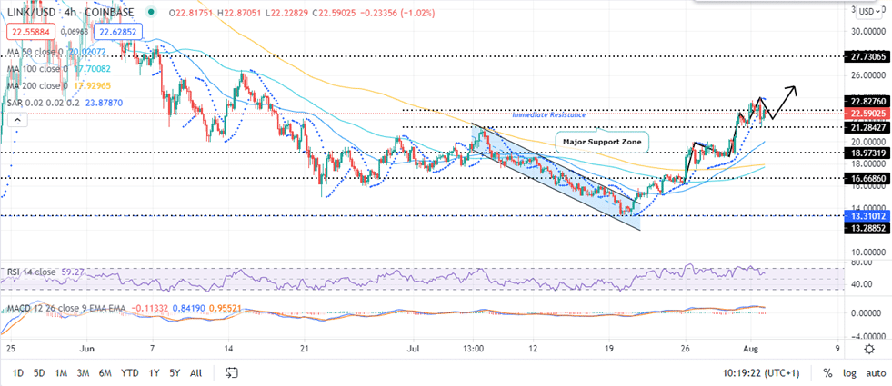 Chainlink Price Four-Hour Chart 