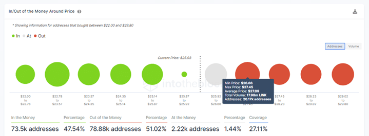 Chainlink price IOMAP chart