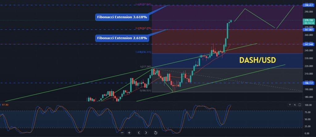 Where to Buy DASH/USD?
