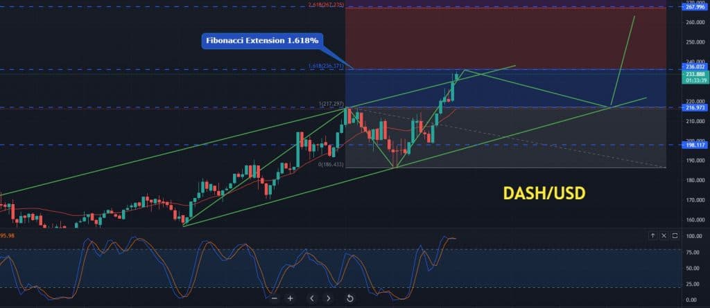 Where to Buy DASH/USD?