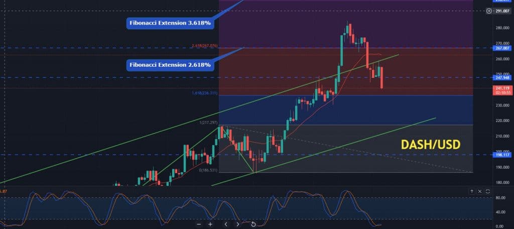 Where to Buy DASH/USD?