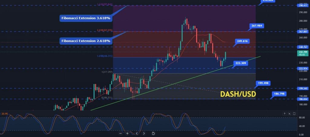 Where to Buy DASH/USD?