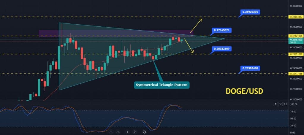 Dogecoin Price Forecast