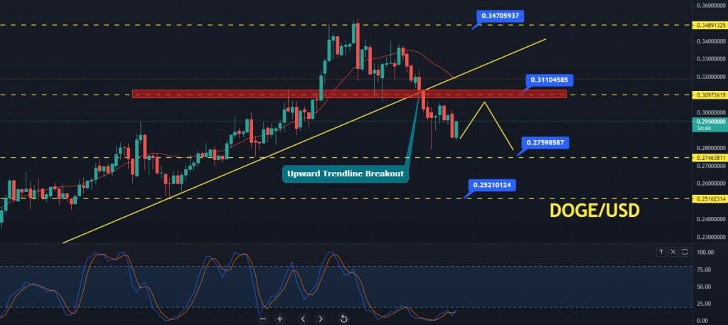 Dogecoin Price Prediction Trendline Breakout To Drag Doge Until 0 2750 Dogecoin Price Prediction Trendline Breakout To Drag Doge Until 0 2750