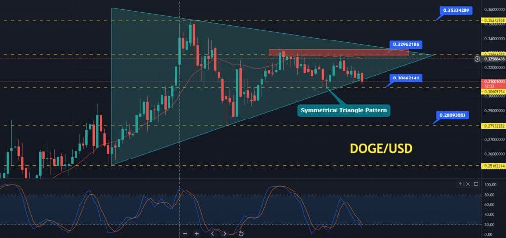 Dogecoin Price Forecast