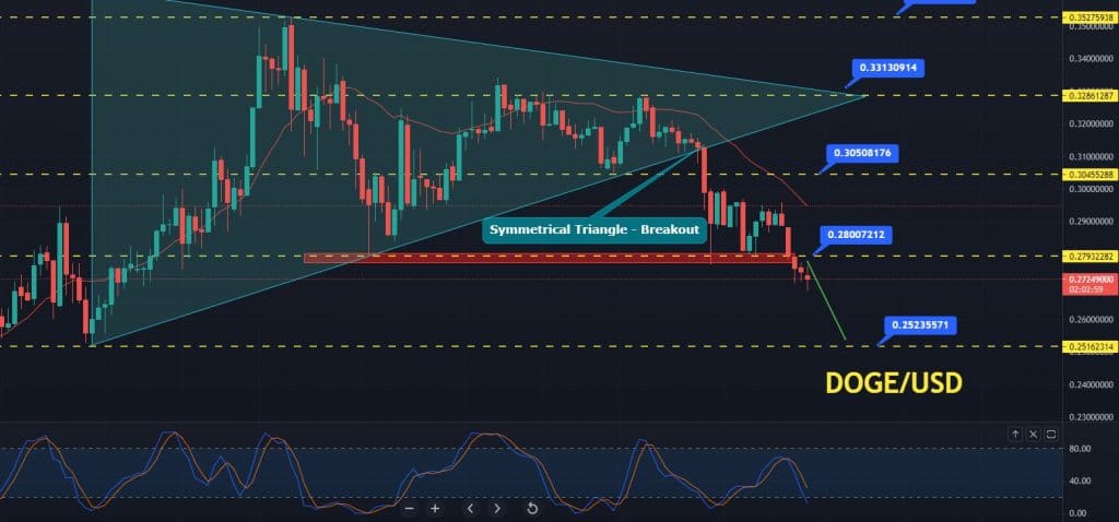 Dogecoin Price Forecast