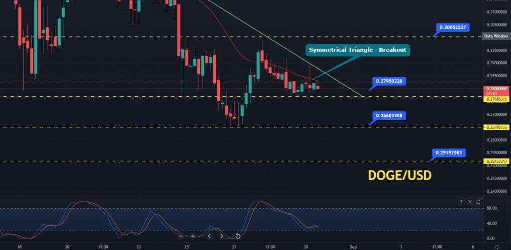Dogecoin Price Forecast
