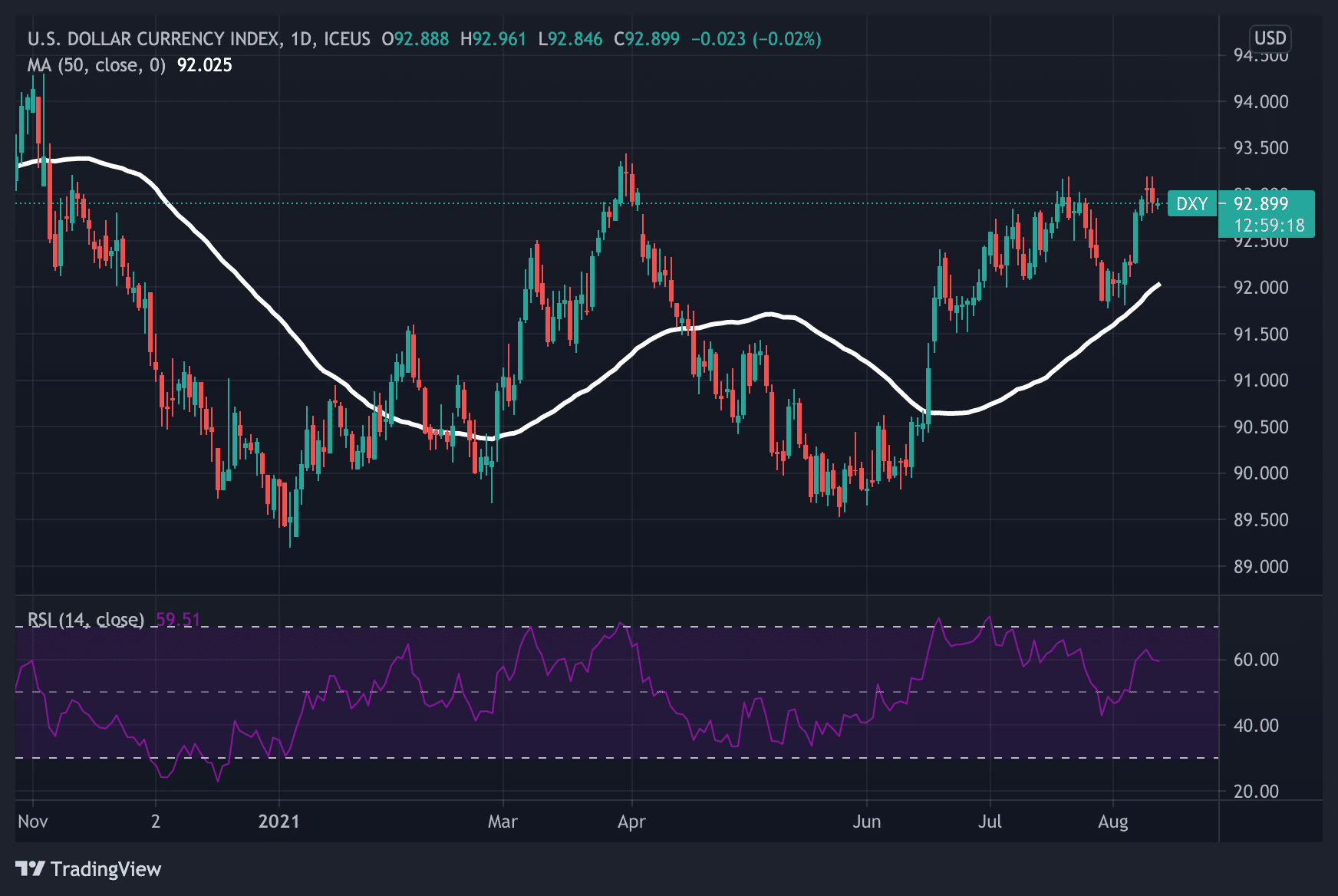 us economic outlook - DXY price chart 12 august 2021