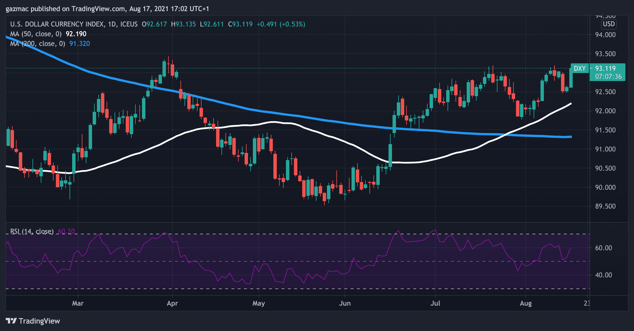 FOMC minutes - DXY chart