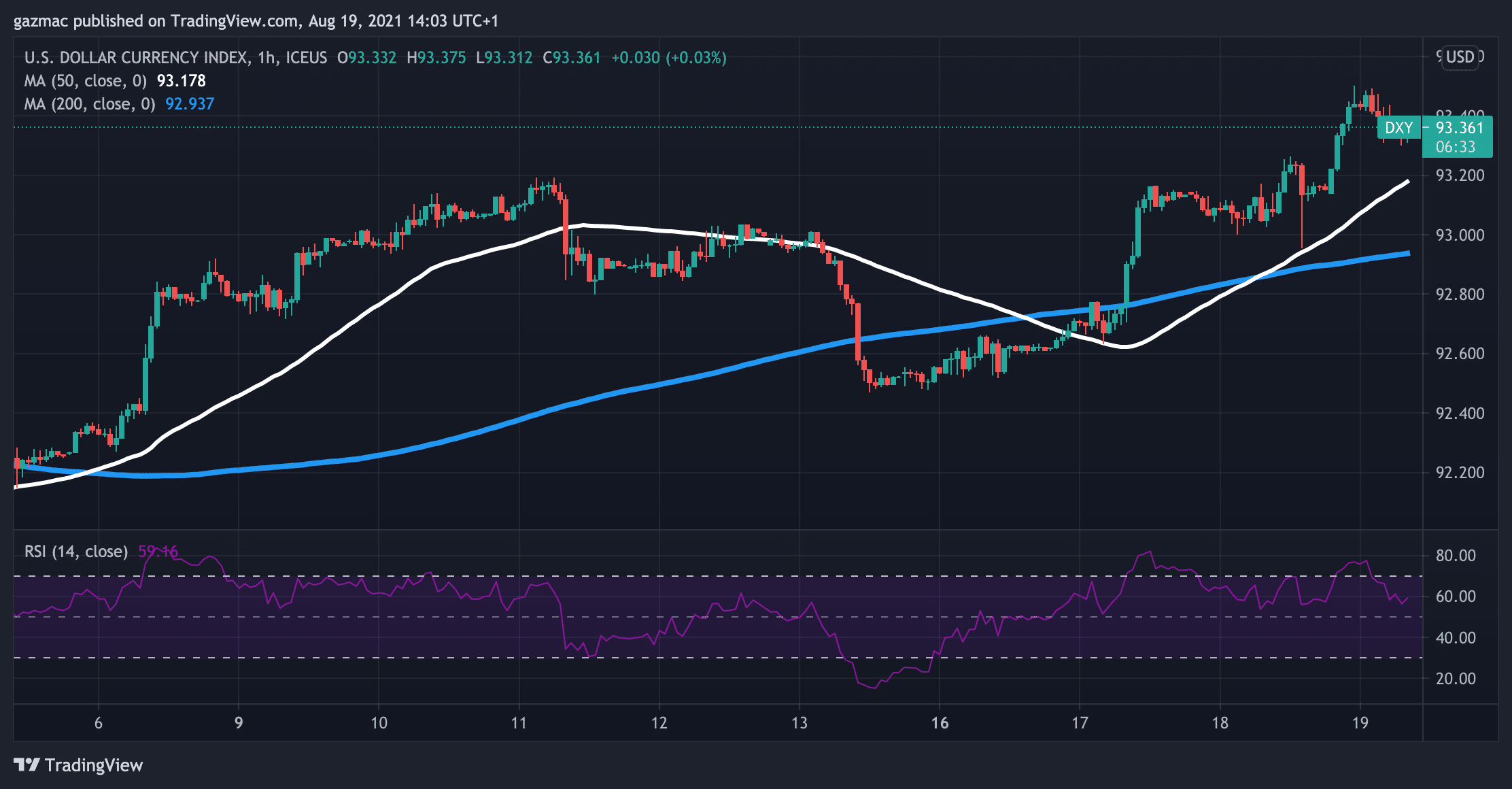 us dollar outlook DXY 1 hour chart 19 august 2021