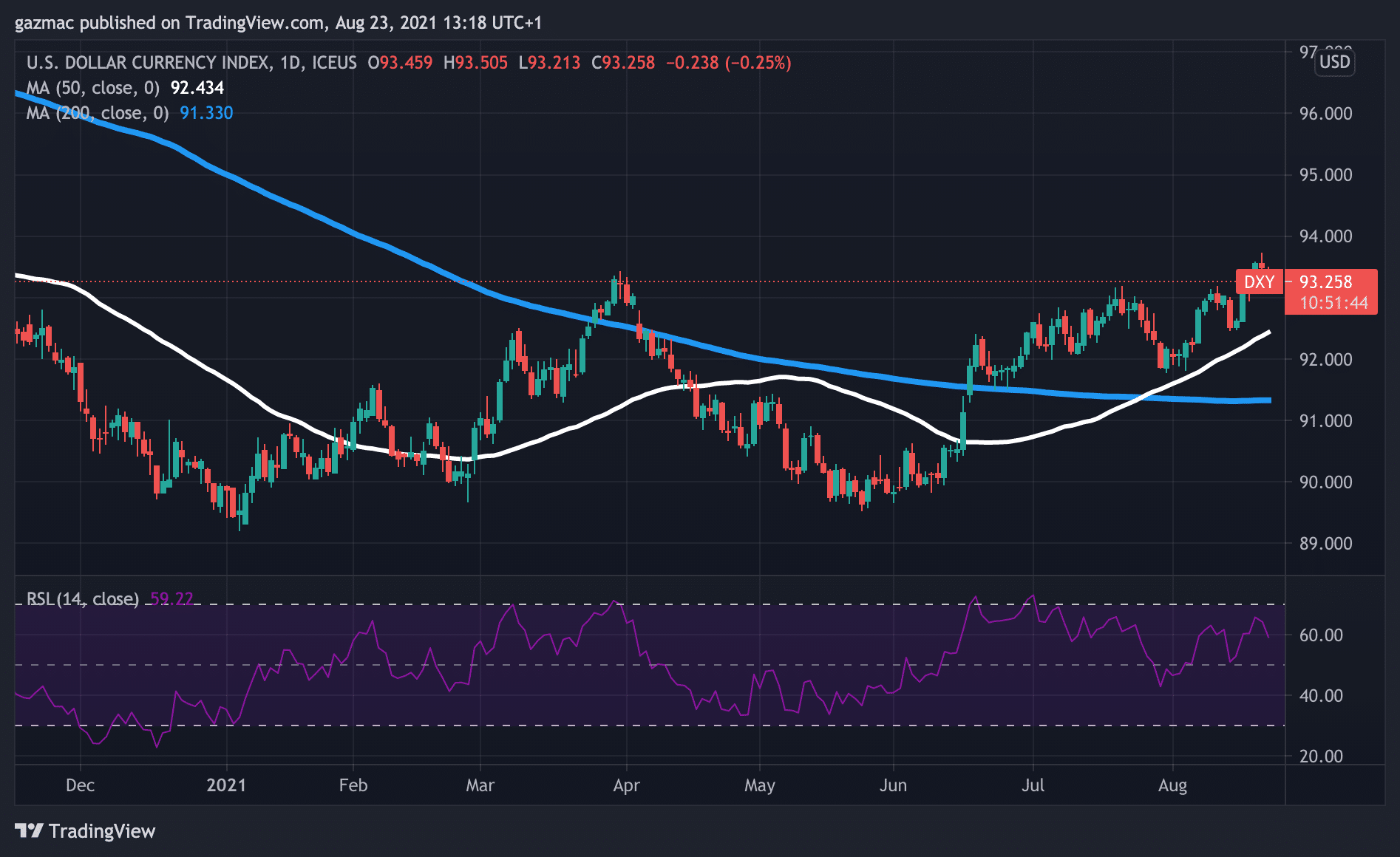 DXY 23 august 2021 - jackson hole