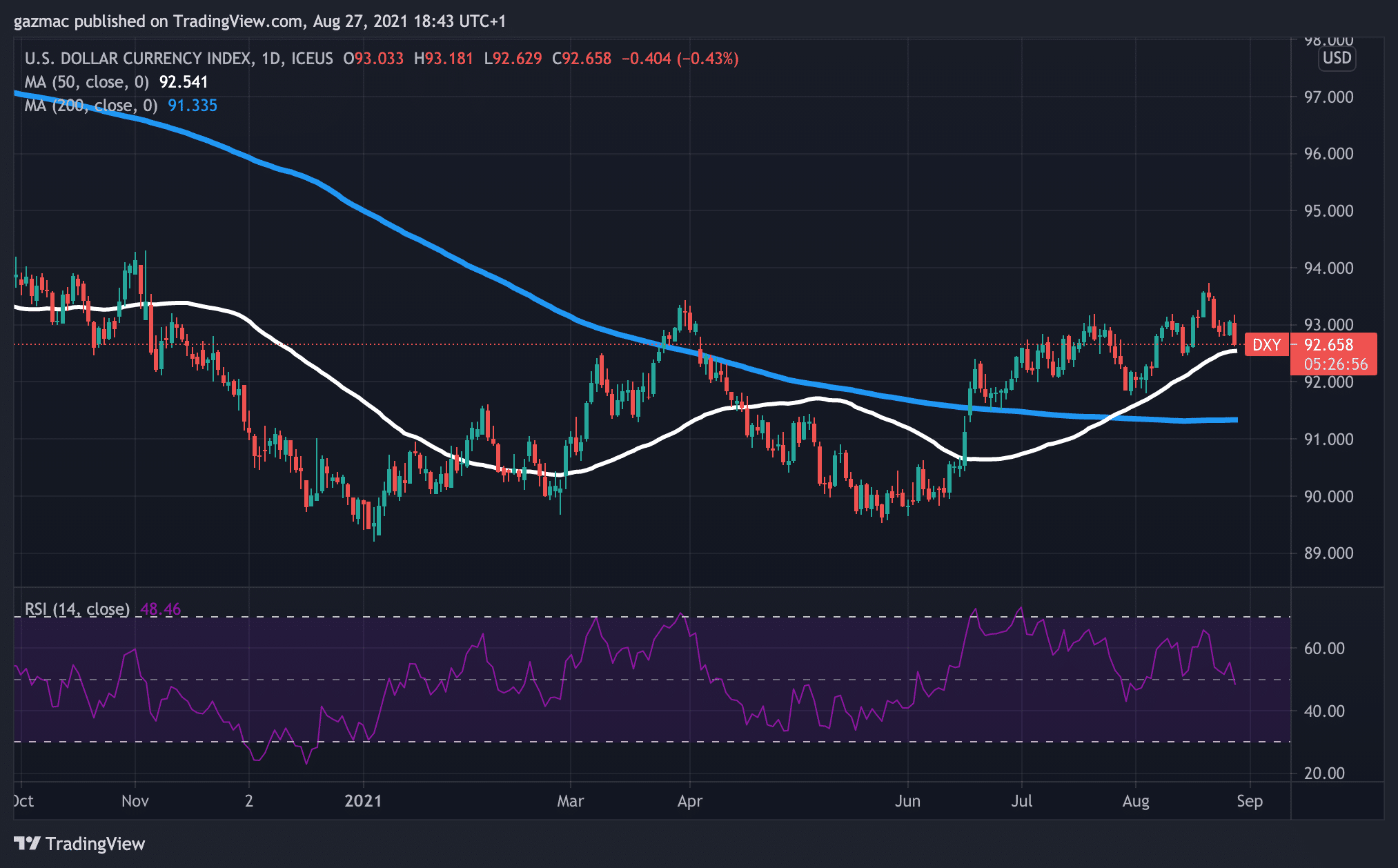 powell speech DXY chart 27 August 2021 jackson hole