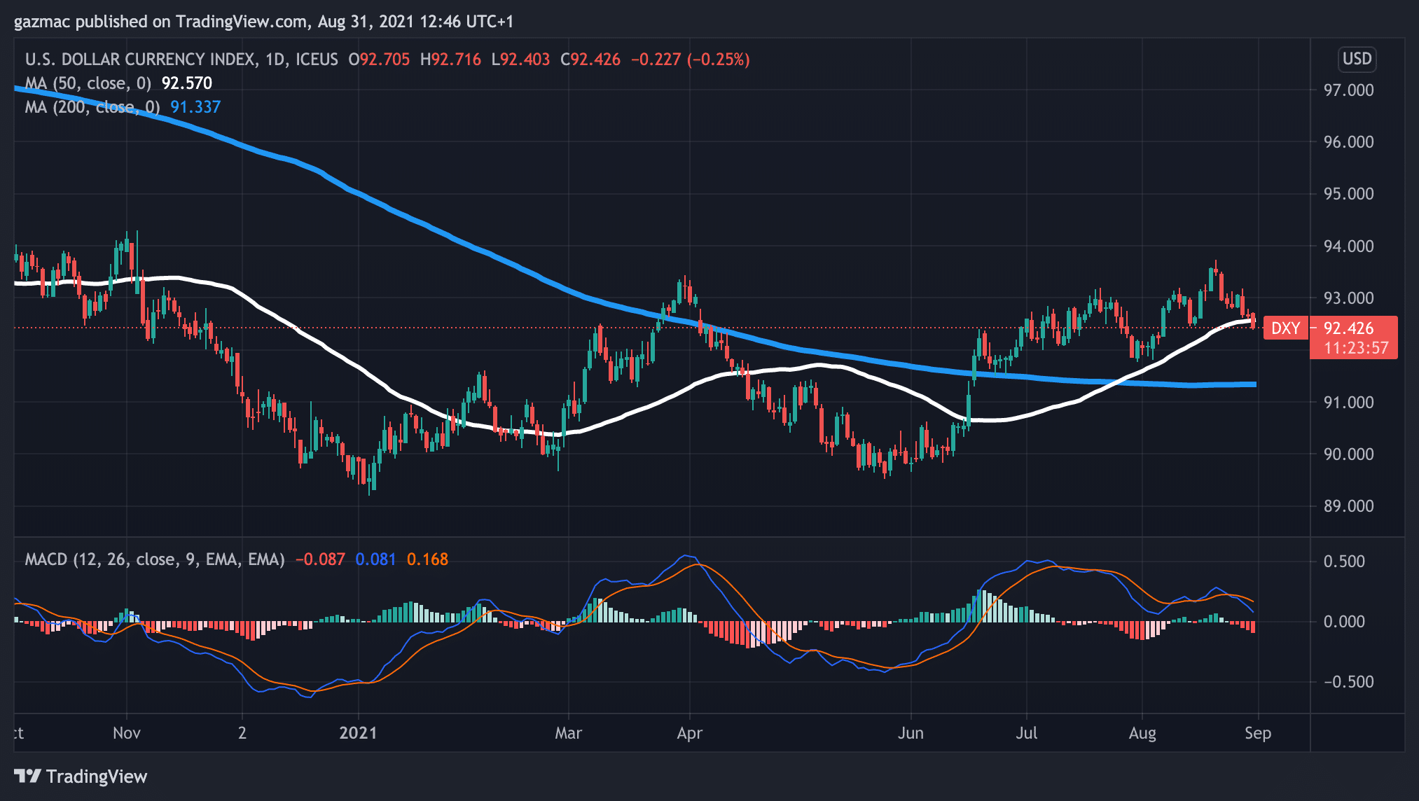 dollar index DXY 31 august 2021