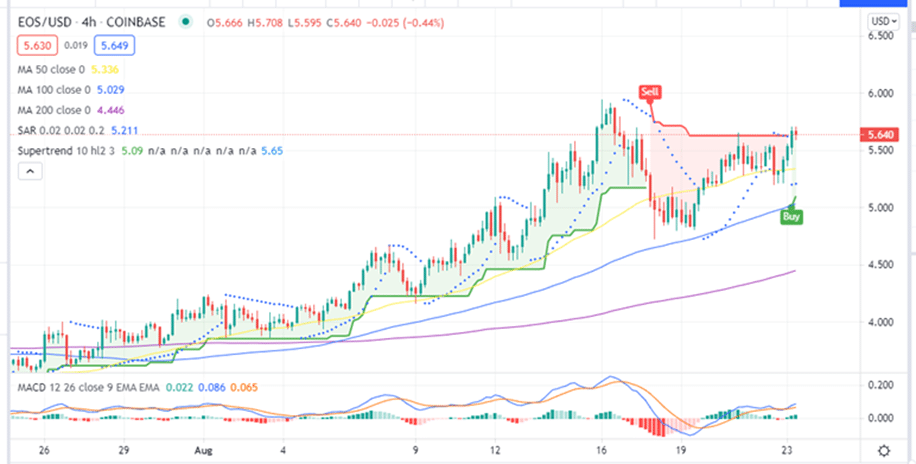 EOS price Four-Hour Chart