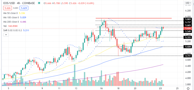 EOS price Four-Hour Chart