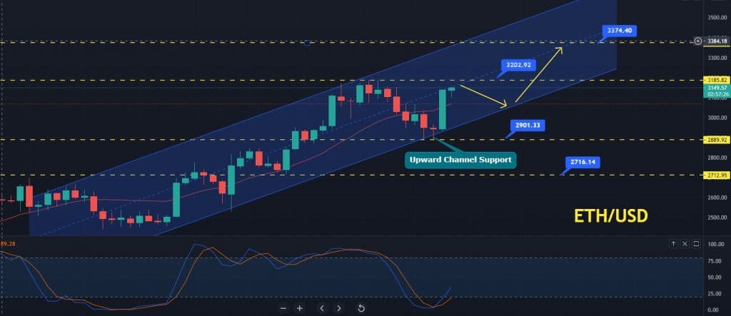 Ethereum Price Prediction