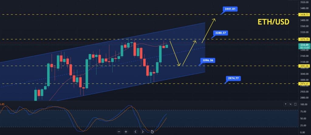 Ethereum Price Prediction