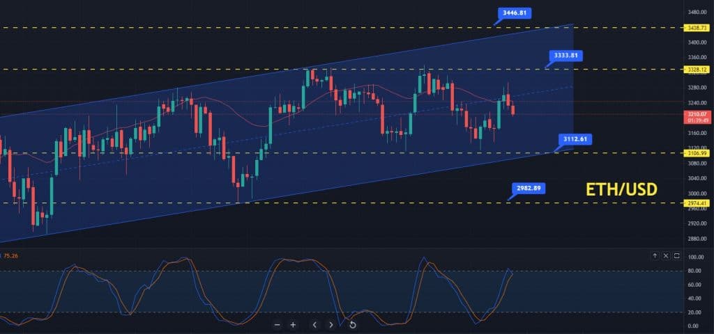 Ethereum Price Prediction