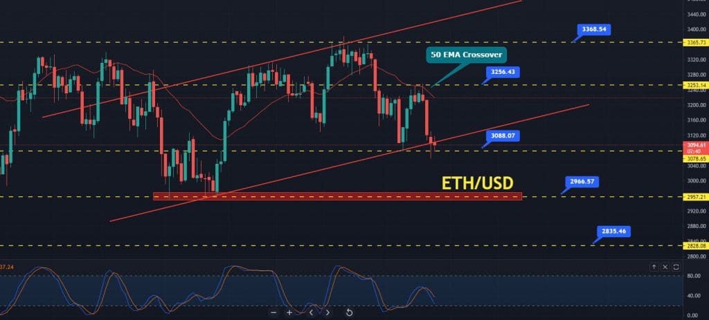 Where to Buy ETH/USD?
