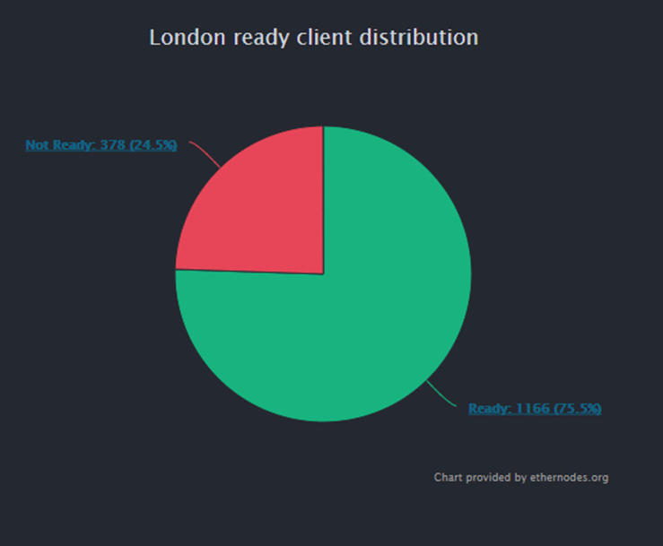 ETH London Client Distribution
