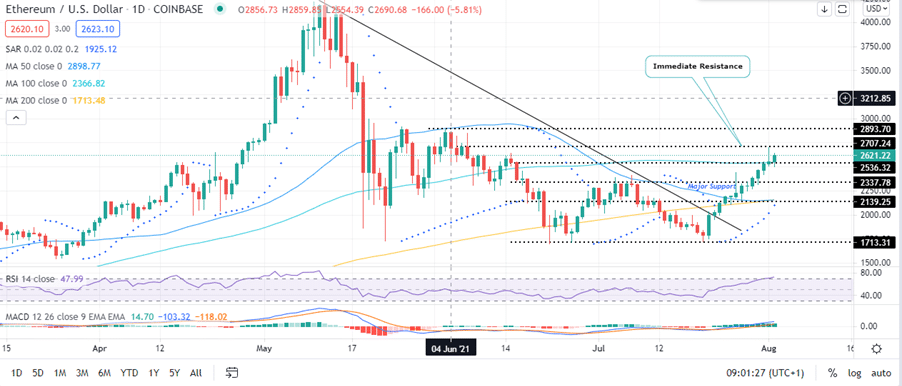 ETH-USD Daily Hour Chart