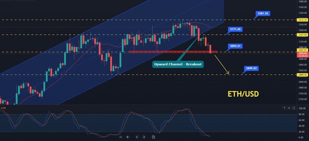 Ethereum Price Prediction